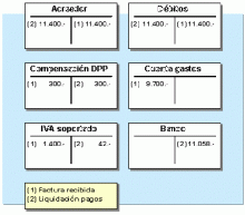 Tipos de factura y contabilización del gasto