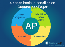 4 pasos hacia la sencillez en el proceso de Cuentas por Pagar